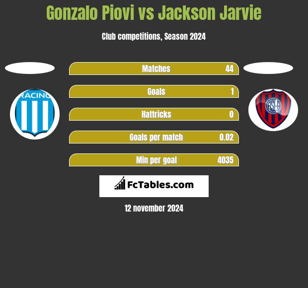 Gonzalo Piovi vs Jackson Jarvie h2h player stats