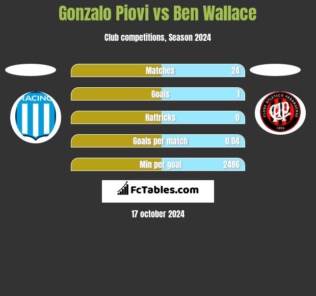 Gonzalo Piovi vs Ben Wallace h2h player stats