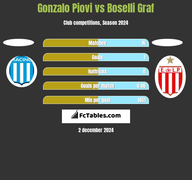 Gonzalo Piovi vs Boselli Graf h2h player stats