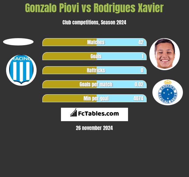 Gonzalo Piovi vs Rodrigues Xavier h2h player stats