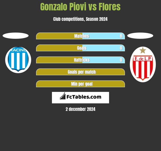 Gonzalo Piovi vs Flores h2h player stats