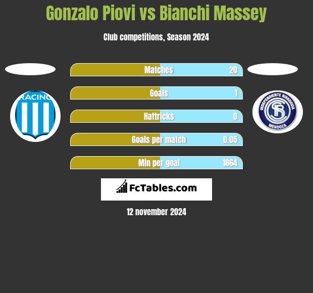 Gonzalo Piovi vs Bianchi Massey h2h player stats