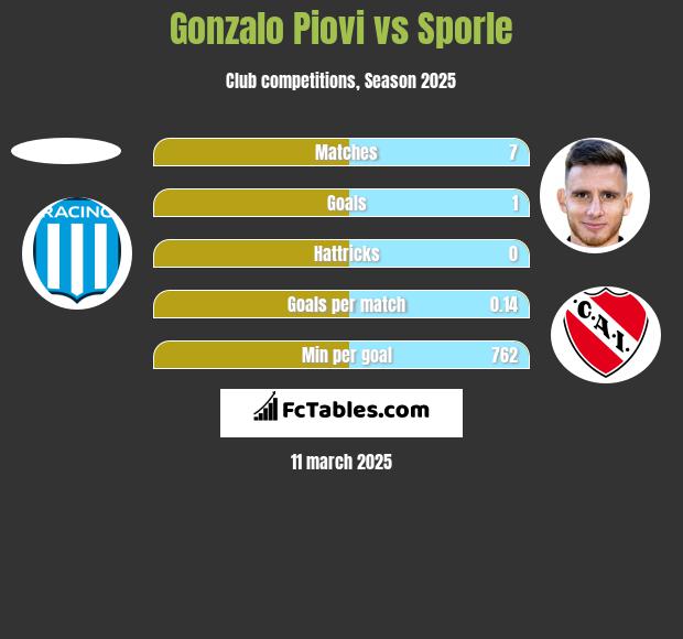 Gonzalo Piovi vs Sporle h2h player stats