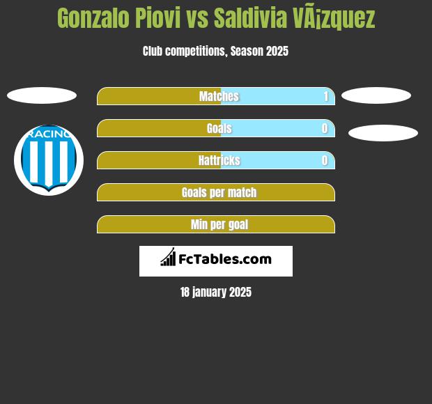 Gonzalo Piovi vs Saldivia VÃ¡zquez h2h player stats