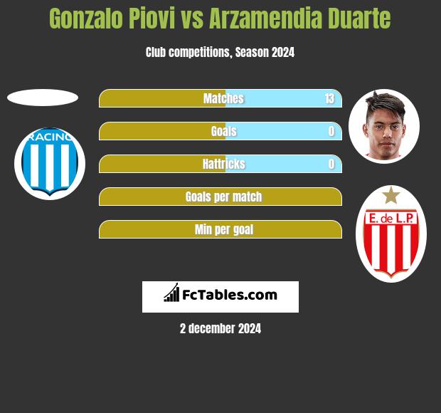 Gonzalo Piovi vs Arzamendia Duarte h2h player stats