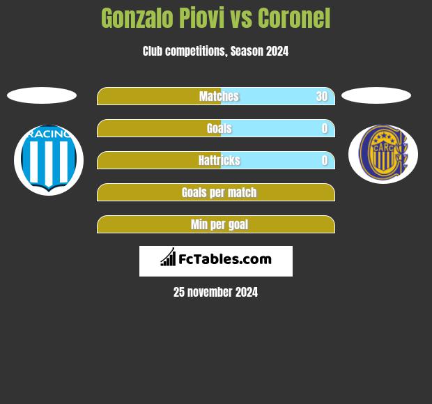 Gonzalo Piovi vs Coronel h2h player stats