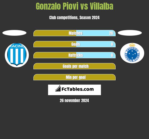 Gonzalo Piovi vs Villalba h2h player stats