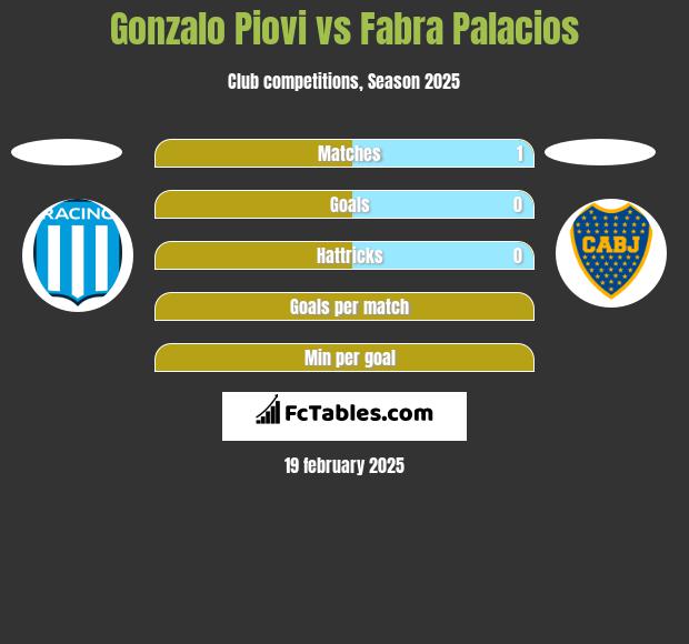 Gonzalo Piovi vs Fabra Palacios h2h player stats