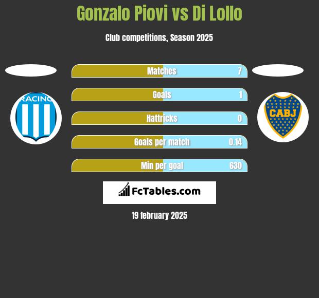 Gonzalo Piovi vs Di Lollo h2h player stats