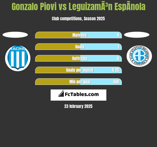 Gonzalo Piovi vs LeguizamÃ³n EspÃ­nola h2h player stats