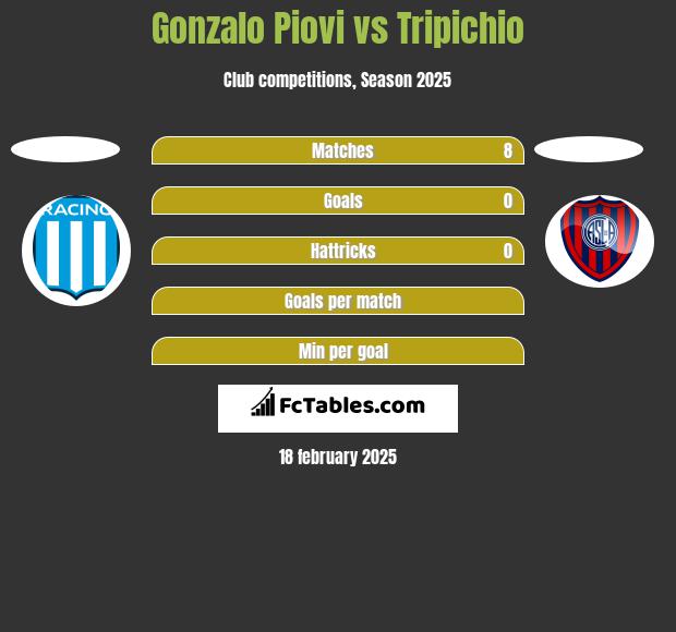 Gonzalo Piovi vs Tripichio h2h player stats