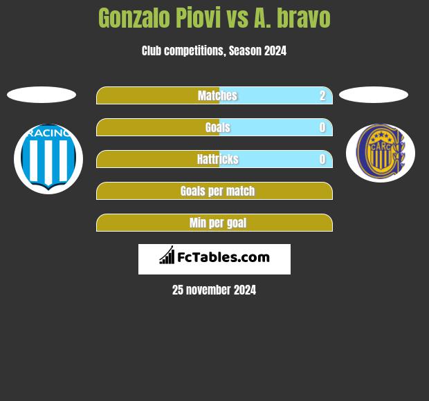 Gonzalo Piovi vs A. bravo h2h player stats