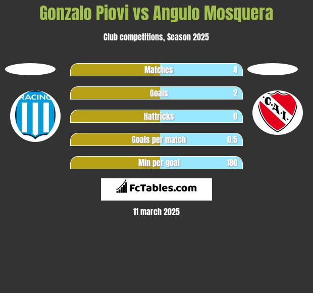 Gonzalo Piovi vs Angulo Mosquera h2h player stats