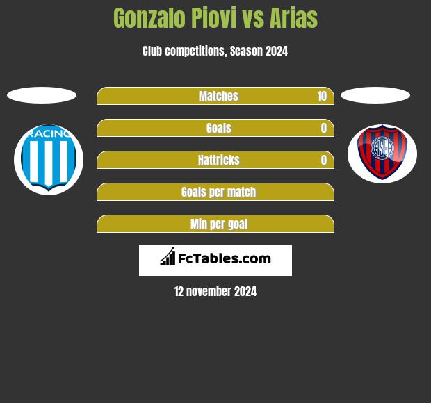 Gonzalo Piovi vs Arias h2h player stats