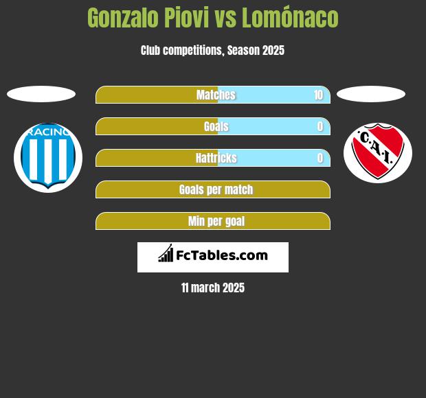 Gonzalo Piovi vs Lomónaco h2h player stats