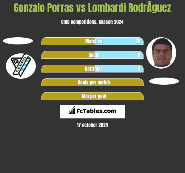 Gonzalo Porras vs Lombardi RodrÃ­guez h2h player stats