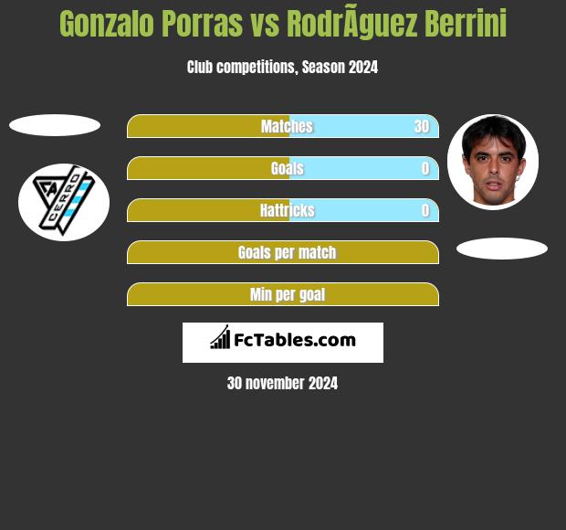 Gonzalo Porras vs RodrÃ­guez Berrini h2h player stats