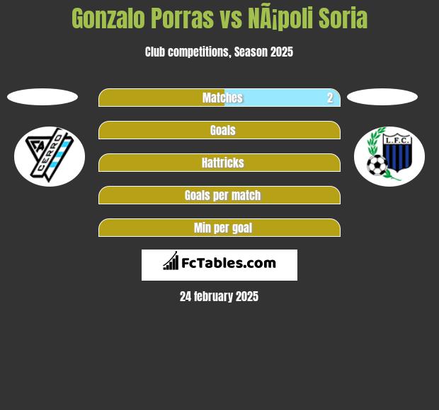 Gonzalo Porras vs NÃ¡poli Soria h2h player stats