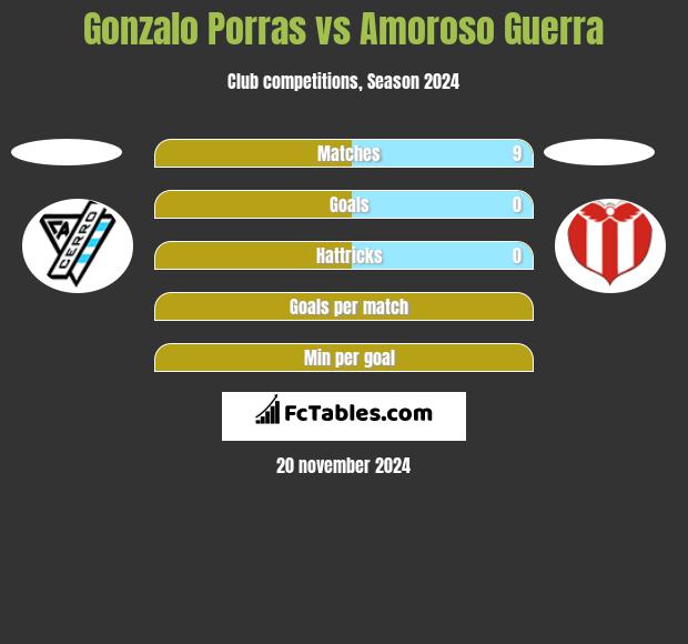 Gonzalo Porras vs Amoroso Guerra h2h player stats