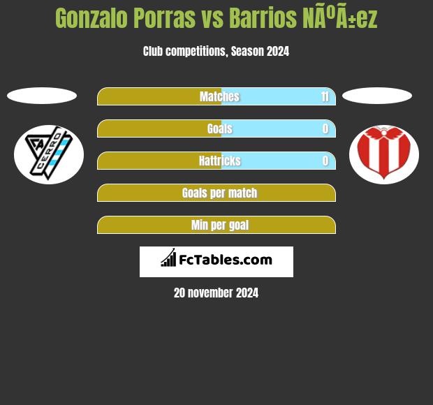 Gonzalo Porras vs Barrios NÃºÃ±ez h2h player stats