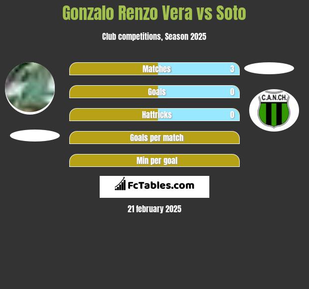 Gonzalo Renzo Vera vs Soto h2h player stats