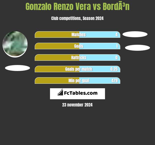 Gonzalo Renzo Vera vs BordÃ³n h2h player stats