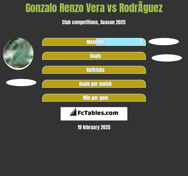 Gonzalo Renzo Vera vs RodrÃ­guez h2h player stats