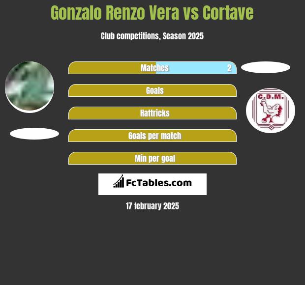 Gonzalo Renzo Vera vs Cortave h2h player stats