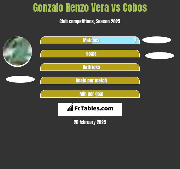 Gonzalo Renzo Vera vs Cobos h2h player stats