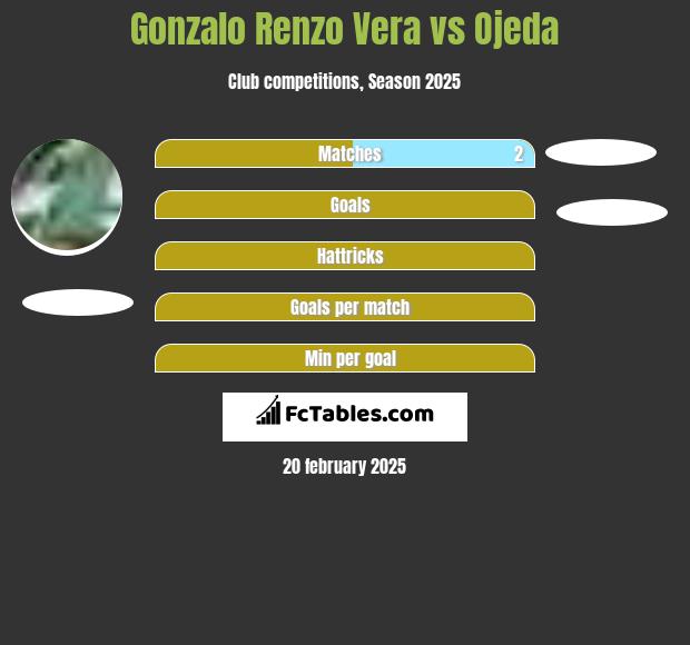 Gonzalo Renzo Vera vs Ojeda h2h player stats