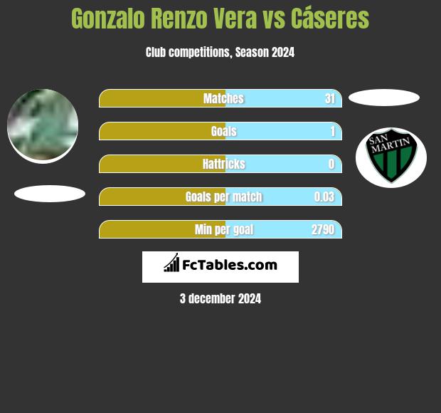 Gonzalo Renzo Vera vs Cáseres h2h player stats