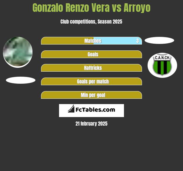 Gonzalo Renzo Vera vs Arroyo h2h player stats