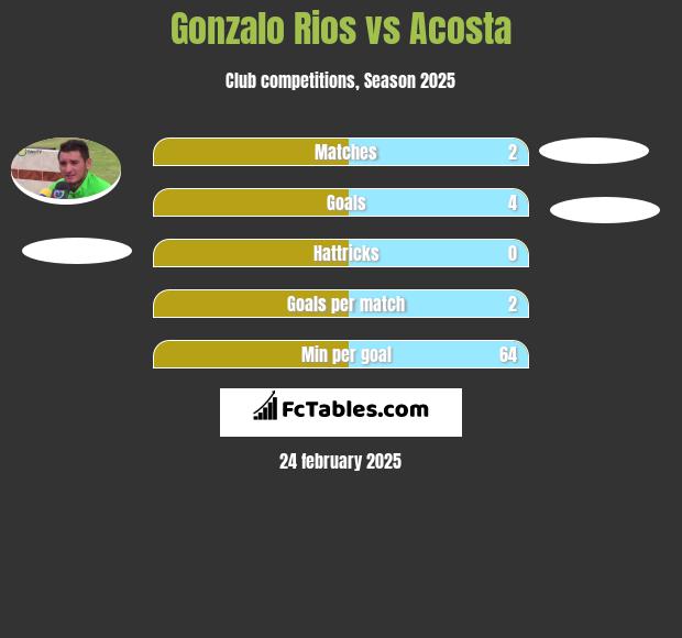 Gonzalo Rios vs Acosta h2h player stats