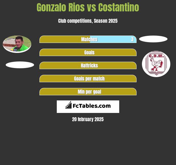 Gonzalo Rios vs Costantino h2h player stats