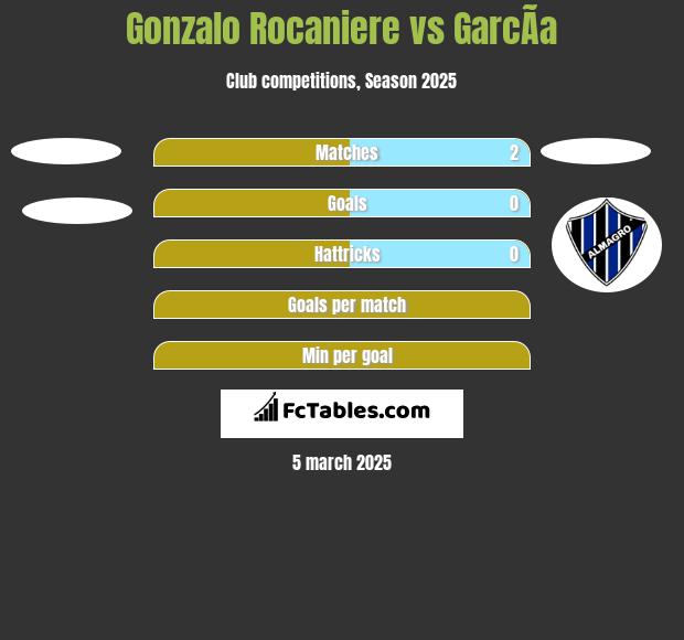 Gonzalo Rocaniere vs GarcÃ­a h2h player stats