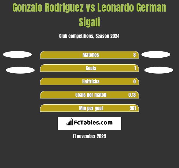 Gonzalo Rodriguez vs Leonardo German Sigali h2h player stats