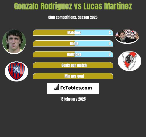 Gonzalo Rodriguez vs Lucas Martinez h2h player stats