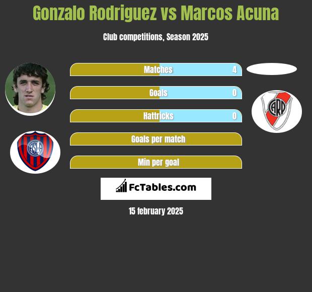 Gonzalo Rodriguez vs Marcos Acuna h2h player stats