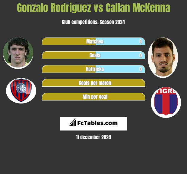 Gonzalo Rodriguez vs Callan McKenna h2h player stats