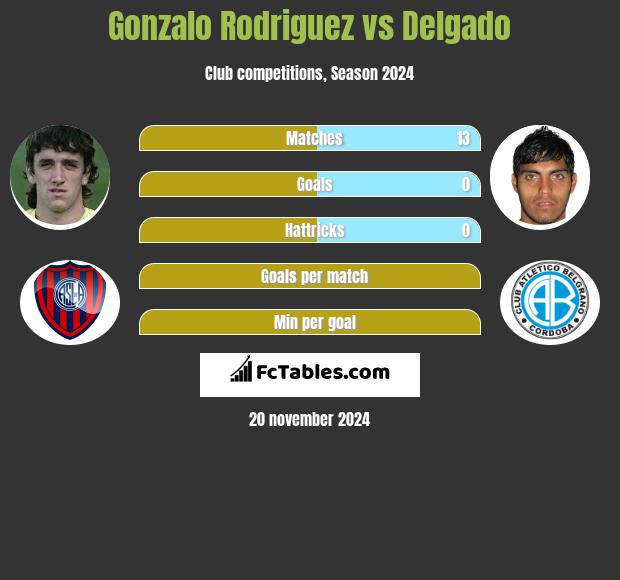 Gonzalo Rodriguez vs Delgado h2h player stats