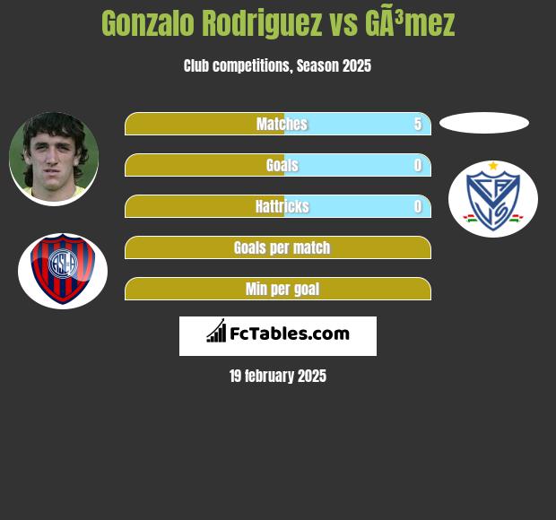 Gonzalo Rodriguez vs GÃ³mez h2h player stats