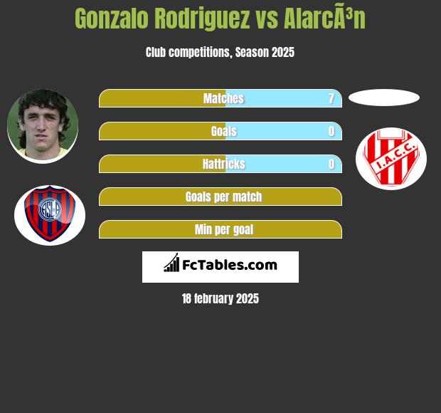 Gonzalo Rodriguez vs AlarcÃ³n h2h player stats