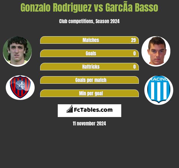 Gonzalo Rodriguez vs GarcÃ­a Basso h2h player stats