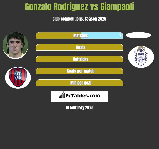 Gonzalo Rodriguez vs Giampaoli h2h player stats