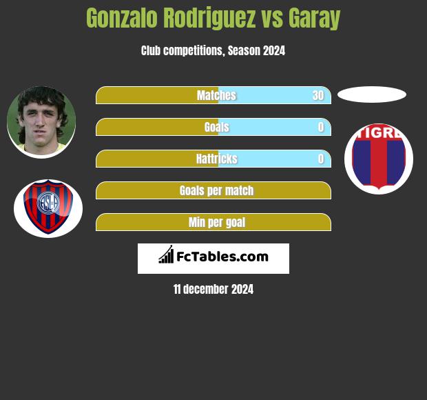 Gonzalo Rodriguez vs Garay h2h player stats