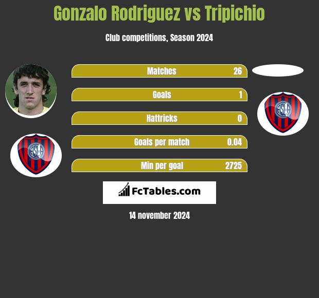 Gonzalo Rodriguez vs Tripichio h2h player stats