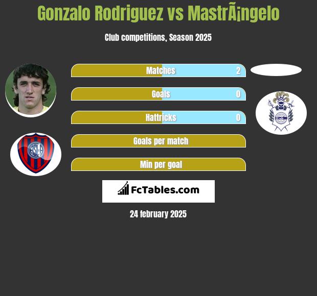 Gonzalo Rodriguez vs MastrÃ¡ngelo h2h player stats