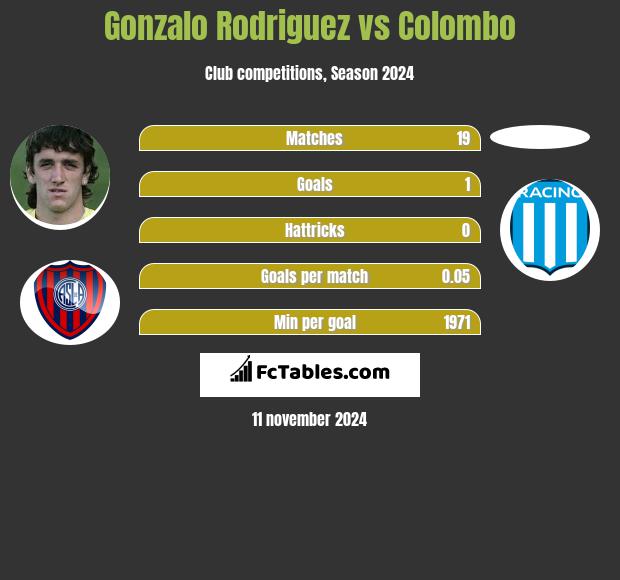 Gonzalo Rodriguez vs Colombo h2h player stats