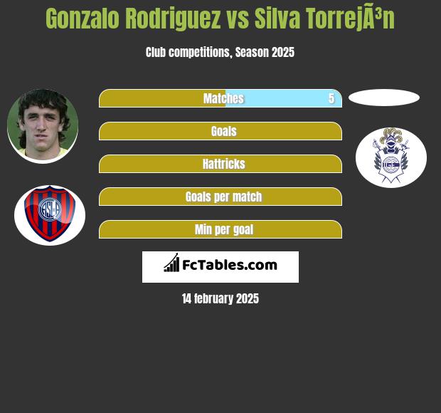 Gonzalo Rodriguez vs Silva TorrejÃ³n h2h player stats