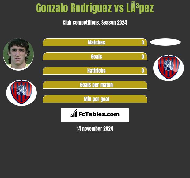 Gonzalo Rodriguez vs LÃ³pez h2h player stats